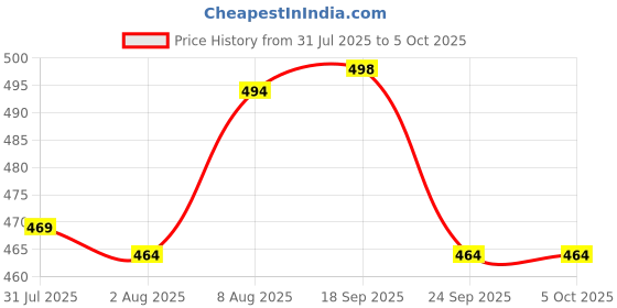 amazon.in urban scottish 100% Cotton Comfortable Men's Lounge Pants Leisure-Wear with an Elastic Waist-Band and Regular Fit -Machine Washable Stay at Home Pyjama - Expert Featuring A Plush to The Touch Feel urban scottish Price History Graph from 31 Jul 2025 to 4 Oct 2025