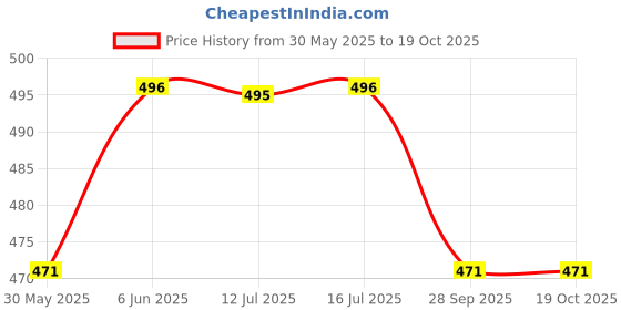 amazon.in urban scottish 100% Cotton Men's Lounge Pant with Stylish Print and Convenient Side Pockets urban scottish Price History Graph from 30 May 2025 to 17 Oct 2025