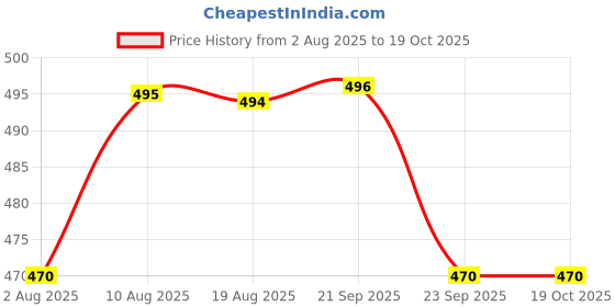 amazon.in urban scottish 100% Cotton Men's Lounge Pant with Stylish Print and Convenient Side Pockets urban scottish Price History Graph from 2 Aug 2025 to 18 Oct 2025