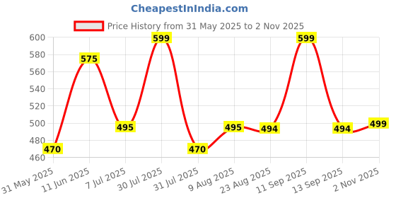 amazon.in urban scottish 100% Cotton Men's Lounge Pant with Stylish Print and Convenient Side Pockets urban scottish Price History Graph from 31 May 2025 to 2 Nov 2025