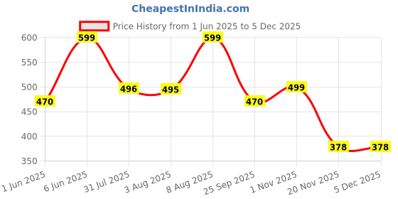 amazon.in urban scottish 100% Cotton Men's Lounge Pant with Stylish Print and Convenient Side Pockets urban scottish Price History Graph from 1 Jun 2025 to 4 Dec 2025
