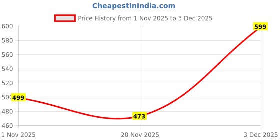 amazon.in urban scottish 100% Cotton Men's Lounge Pant with Stylish Print and Convenient Side Pockets urban scottish Price History Graph from 1 Nov 2025 to 3 Dec 2025