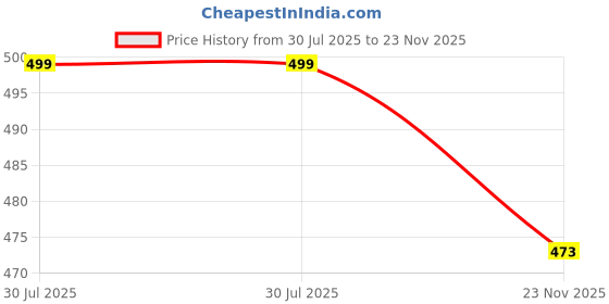 amazon.in urban scottish Men Light weight Digital Print Pyjama urban scottish Price History Graph from 30 Jul 2025 to 23 Nov 2025