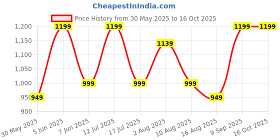 amazon.in urban scottish Men's Boxers | 100% Cotton, Printed, Multicolor | Regular Fit, Mid Rise, Outer Elastic - Pack of 5 urban scottish Price History Graph from 30 May 2025 to 15 Oct 2025