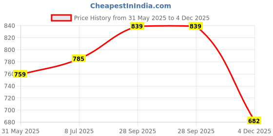 amazon.in urban scottish Men's Cotton Printed Boxer with Side Pockets (Pack of 3) urban scottish Price History Graph from 31 May 2025 to 4 Dec 2025