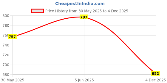 amazon.in urban scottish Men's Cotton Printed Boxer with Side Pockets (Pack of 3) urban scottish Price History Graph from 30 May 2025 to 4 Dec 2025