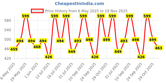amazon.in urban scottish Men's Cotton Printed Boxers Pack of 2 Multicolour Large urban scottish Price History Graph from 6 May 2025 to 19 Nov 2025