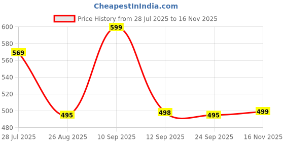amazon.in urban scottish Men's Lounge Pants 100% Cotton Men's Lounge Night Pant Comfortable Leisure-Wear Lower with an Elastic Waist-Band and Regular Fit Track Pants, Machine Washable Stay at Home urban scottish Price History Graph from 28 Jul 2025 to 16 Nov 2025