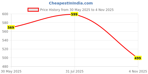 amazon.in urban scottish Men's Multicolor Cotton Lounge Pants- USPJ2309 urban scottish Price History Graph from 30 May 2025 to 4 Nov 2025