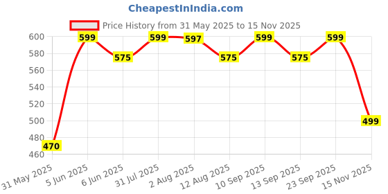 amazon.in urban scottish Men's White Printed Woven Cotton Full Length Elasticated Pyjama urban scottish Price History Graph from 31 May 2025 to 15 Nov 2025