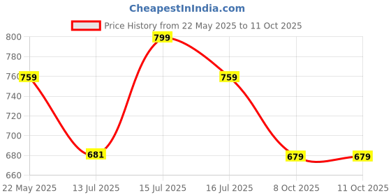 amazon.in urban scottish Ultra-Comfortable Men's Boxer Pants - 100% Cotton Material with A Stylish Print - Soft and Stretchy Elastic Waist Band - Dynamic Movement and Hardwearing Stitching - Breathable with A Gentle Snug Fit urban scottish Price History Graph from 22 May 2025 to 11 Oct 2025