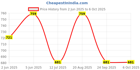 amazon.in urban scottish Ultra-Comfortable Men's Boxer Pants - 100% Cotton Material with A Stylish Print - Soft and Stretchy Elastic Waist Band - Dynamic Movement and Hardwearing Stitching - Breathable with A Gentle Snug Fit urban scottish Price History Graph from 2 Jun 2025 to 5 Oct 2025