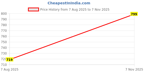 amazon.in urban scottish Ultra-Comfortable Men's Boxer Pants - 100% Cotton Material with A Stylish Print - Soft and Stretchy Elastic Waist Band - Dynamic Movement and Hardwearing Stitching - Breathable with A Gentle Snug Fit urban scottish Price History Graph from 7 Aug 2025 to 7 Nov 2025