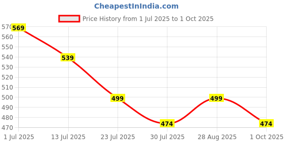 amazon.in urban scottish Ultra-Comfortable Men's Boxer Pants (Pack of 2) - 100% Cotton Material with A Stylish Print - Soft and Stretchy Elastic Waist Band - Breathable with A Gentle Snug Fit urban scottish Price History Graph from 1 Jul 2025 to 1 Oct 2025