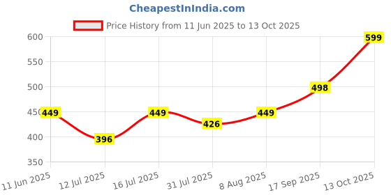 amazon.in urban scottish Ultra-Comfortable Men's Boxer Pants (Pack of 2), 100% Cotton Material with Stylish Print - Soft & Stretchy Elastic Waist Band, Hardwearing Stitching - Breathable with A Gentle Snug Fit urban scottish Price History Graph from 11 Jun 2025 to 13 Oct 2025