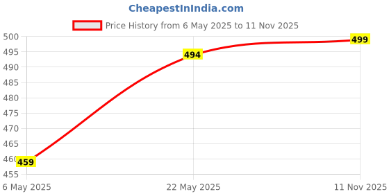 amazon.in urban scottish Ultra-Comfortable Men's Boxer Pants (Pack of 2), 100% Cotton With Stylish Print, Soft & Stretchy Elastic Waist Band, Dynamic Movement & Hardwearing Stitching, Breathable Gentle Snug Fit urban scottish Price History Graph from 6 May 2025 to 11 Nov 2025