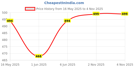 amazon.in urban scottish Ultra-Comfortable Men's Boxer Pants (Pack of 2), 100% Cotton With Stylish Print, Soft & Stretchy Elastic Waist Band, Dynamic Movement & Hardwearing Stitching, Breathable Gentle Snug Fit urban scottish Price History Graph from 16 May 2025 to 3 Nov 2025