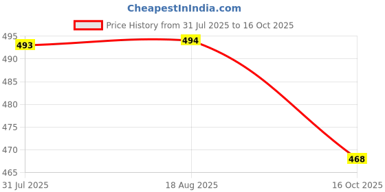 amazon.in urban scottish Ultra-Comfortable Men's Boxer Pants (Pack of 2), 100% Cotton With Stylish Print, Soft & Stretchy Elastic Waist Band, Dynamic Movement & Hardwearing Stitching, Breathable Gentle Snug Fit urban scottish Price History Graph from 31 Jul 2025 to 16 Oct 2025