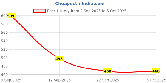amazon.in urban scottish Ultra-Comfortable Men's Boxer Pants (Pack of 2), 100% Cotton With Stylish Print, Soft & Stretchy Elastic Waist Band, Dynamic Movement & Hardwearing Stitching, Breathable Gentle Snug Fit urban scottish Price History Graph from 9 Sep 2025 to 4 Oct 2025