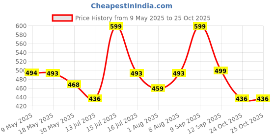 amazon.in urban scottish Ultra-Comfortable Men's Boxer Pants (Pack of 2), 100% Cotton with Stylish Print, Soft & Stretchy Elastic Waist Band, Dynamic Movement & Hardwearing Stitching,Breathable Gentle Snug Fit urban scottish Price History Graph from 9 May 2025 to 24 Oct 2025