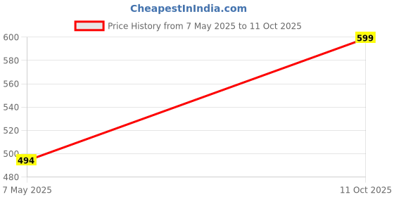 amazon.in urban scottish Ultra-Comfortable Men's Boxer Pants (Pack of 2), 100% Cotton with Stylish Print, Soft & Stretchy Elastic Waist Band, Dynamic Movement & Hardwearing Stitching,Breathable Gentle Snug Fit urban scottish Price History Graph from 7 May 2025 to 11 Oct 2025