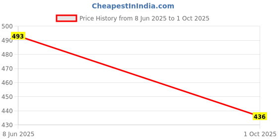 amazon.in urban scottish Ultra-Comfortable Men's Boxer Pants (Pack of 2), 100% Cotton with Stylish Print, Soft & Stretchy Elastic Waist Band, Dynamic Movement & Hardwearing Stitching,Breathable Gentle Snug Fit urban scottish Price History Graph from 8 Jun 2025 to 1 Oct 2025