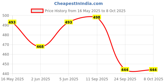 amazon.in urban scottish Ultra-Comfortable Men's Boxer Pants (Pack of 2), 100% Cotton with Stylish Print, Soft & Stretchy Elastic Waist Band, Dynamic Movement & Hardwearing Stitching,Breathable Gentle Snug Fit urban scottish Price History Graph from 16 May 2025 to 8 Oct 2025