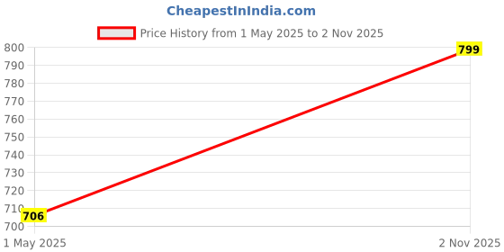 amazon.in urban scottish Ultra-Comfortable Men's Boxer Pants (Pack of 3) - 100% Cotton Material with A Stylish Print - Soft and Stretchy Elastic Waist Band - Dynamic Movement and Hardwearing Stitching urban scottish Price History Graph from 1 May 2025 to 2 Nov 2025