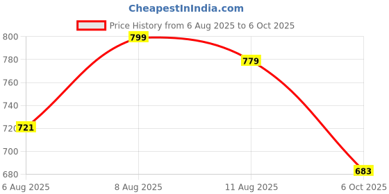 amazon.in urban scottish Ultra-Comfortable Men's Boxer Pants (Pack of 3) - 100% Cotton Material with A Stylish Print - Soft and Stretchy Elastic Waist Band - Dynamic Movement and Hardwearing Stitching urban scottish Price History Graph from 6 Aug 2025 to 6 Oct 2025