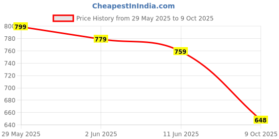 amazon.in urban scottish Ultra-Comfortable Men's Boxer Pants (Pack of 3) - 100% Cotton Material with A Stylish Print - Soft and Stretchy Elastic Waist Band - Dynamic Movement and Hardwearing Stitching urban scottish Price History Graph from 29 May 2025 to 9 Oct 2025