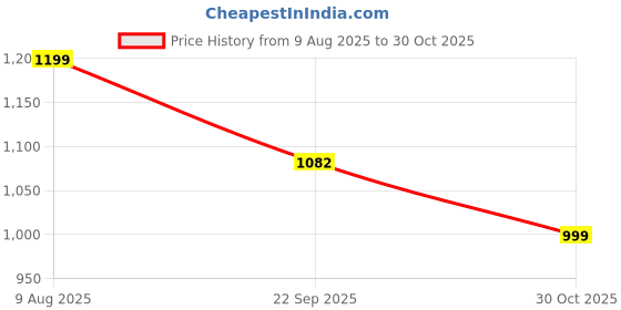 amazon.in urban scottish Ultra-Comfortable Men's Boxer Pants (Pack of 5) - 100% Cotton Material with A Stylish Print - Soft and Stretchy Elastic Waist Band - Dynamic Movement and Hardwearing Stitching urban scottish Price History Graph from 9 Aug 2025 to 30 Oct 2025