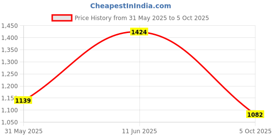 amazon.in urban scottish Ultra-Comfortable Men's Boxer Pants (Pack of 5) - 100% Cotton Material with A Stylish Print - Soft and Stretchy Elastic Waist Band - Dynamic Movement and Hardwearing Stitching urban scottish Price History Graph from 31 May 2025 to 5 Oct 2025