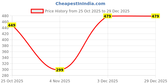 amazon.in urban scottish Women's Multi Printed Lounge Pants/Pyjama Pants urban scottish Price History Graph from 25 Oct 2025 to 29 Dec 2025