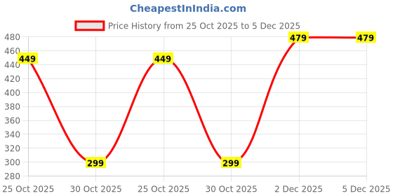 amazon.in urban scottish Women's Multi Printed Lounge Pants/Pyjama Pants urban scottish Price History Graph from 25 Oct 2025 to 4 Dec 2025