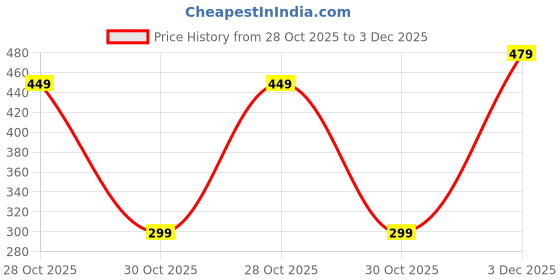 amazon.in urban scottish Women's Multi Printed Lounge Pants/Pyjama Pants urban scottish Price History Graph from 28 Oct 2025 to 3 Dec 2025
