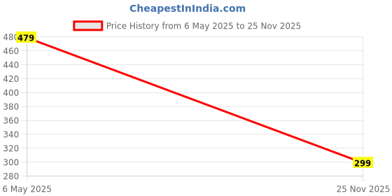 amazon.in urban scottish Women's Mustard Penguin Printed Lounge Pants/Pyjama Pants urban scottish Price History Graph from 6 May 2025 to 25 Nov 2025
