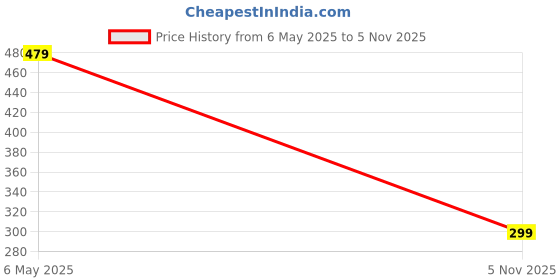 amazon.in urban scottish Women's Navy Blue Floral Printed Cotton Regular Fit Mid Rise Lounge Pants/Pyjama Pants urban scottish Price History Graph from 6 May 2025 to 5 Nov 2025