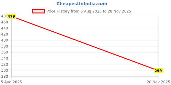 amazon.in urban scottish Women's Pink Strawberry Printed Lounge Pants/Pyjama Pants urban scottish Price History Graph from 5 Aug 2025 to 28 Nov 2025