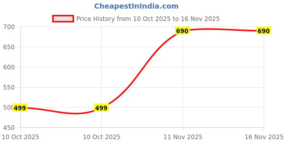amazon.in URBAN SENSE™ | Ceramic Wave Vase - Modern Designer Flower Vase for Home Decor - Unique Hollow Vase Design - Ideal Gift for Living Room, Bedroom, and Centerpiece (Pebble-Vase) Price History Graph from 10 Oct 2025 to 16 Nov 2025