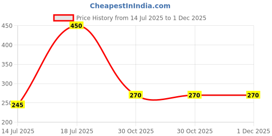 amazon.in Urban Shield Body Scrub with Walnut Extract & Salicylic Acid | 200g | Unisex | Gently Exfoliates, Brightens Skin Tone, Hydrates with Coffee, PH Balanced Scrub for Smooth & Radiant Skin Price History Graph from 14 Jul 2025 to 30 Nov 2025
