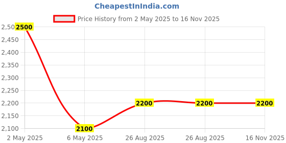 amazon.in Urban Shop Round Knit Pouf - Hand Woven Cotton, Ivory Price History Graph from 2 May 2025 to 16 Nov 2025