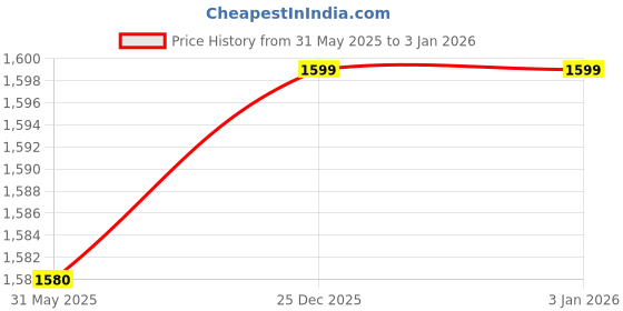 amazon.in Urban Space 100% Cotton Curtains for Door, 60-65% Room Darkening Decorative Curtains, Set of 2 Curtains with Grommet and tieback (Hummingbird Red, Door- 7 Ft X 4 Ft) | Animal Price History Graph from 31 May 2025 to 30 Dec 2025