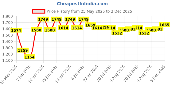 amazon.in Urban Space 100% Cotton Curtains for Door, 60-65% Room Darkening Decorative Curtains, Set of 2 Curtains with Stainless Steel Rings (Humming Bird Blue, 7feet x 5feet) Price History Graph from 25 May 2025 to 3 Dec 2025