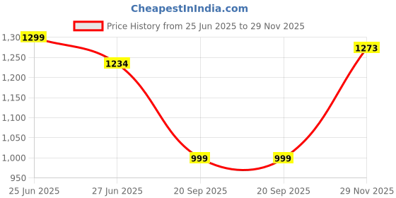amazon.in Urban Space 100% Cotton Curtains for Windows, 60-65% Room Darkening Decorative Curtains, Set of 2 Curtains with Stainless Steel Rings (Humming Bird Blue, 5 feet x 5 feet) urban space Price History Graph from 25 Jun 2025 to 29 Nov 2025