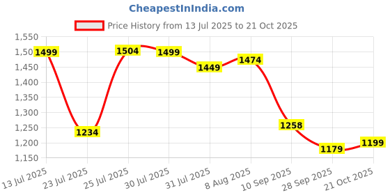 amazon.in Urban Space 100% Cotton Reversible Dohar, AC Blanket for Double Bed Size, Soft Light-Weight 3 Layered Bed Blanket (Lion King Navy, Double - 86 x 95 inch) Price History Graph from 13 Jul 2025 to 21 Oct 2025