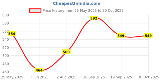 amazon.in Urban Space 100% Cotton Square Dining Table Cover, Printed Anti Skid Table Cloth for Dining/Center Table, for Upto 4.5 ft x 4.5 ft Table (Size - 56" x 56" - Square, Ikat) Price History Graph from 25 May 2025 to 30 Oct 2025