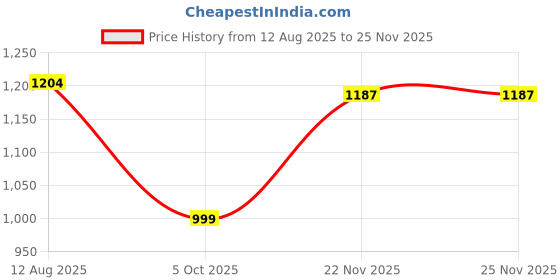 amazon.in Urban Space AC Blanket for Single Bed, 120 GSM Microfiber 3 Layered Quilted Dohar, Soft Lightweight Reversible Printed Blanket Single Bed for All Season (France - 145cm x 225cm) Price History Graph from 12 Aug 2025 to 24 Nov 2025