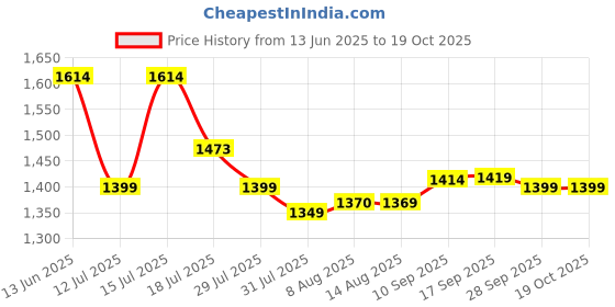 amazon.in Urban Space Blanket for Double Bed, 120 GSM Microfiber 3 Layered Quilted Dohar, Soft Lightweight Reversible Printed AC Blanket Double Bed for All Season (France, 220 x 240 cm, Double Size) urban space Price History Graph from 13 Jun 2025 to 18 Oct 2025