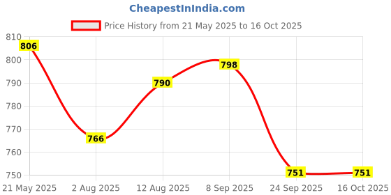 amazon.in Urban Space Digital Printed Blackout Curtains for Window Bedroom, 80-85% Room Darkening Blackout Kids Curtains, 1 Piece Decorative Curtain with Eyelets and Tieback (Window 5 Feet, Lion King Blue) urban space Price History Graph from 21 May 2025 to 16 Oct 2025