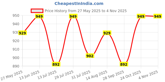 amazon.in Urban Space Embroidery Door Curtains, 100% Cotton, Pack of 1 Decorative Curtain with Tassels, Tieback & Eyelets, 60-65% Room Darkening - Yellow Checks, 7 Feet urban space Price History Graph from 27 May 2025 to 2 Nov 2025
